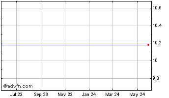 1 Year First Niagara Financial Grp. Inc. (MM) Chart