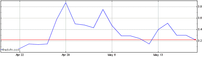 1 Month FingerMotion Share Price Chart