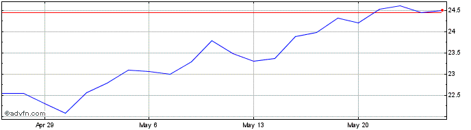 1 Month First Bancorp Share Price Chart