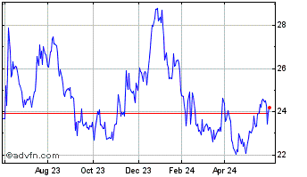 1 Year First Bancorp Chart