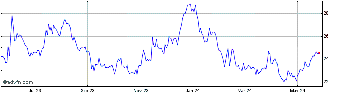 1 Year First Bancorp Share Price Chart