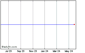 1 Year CardConnect Corp. Chart