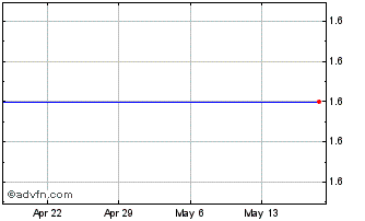 1 Month Fintech Acquisition Corp. II - Warrant (delisted) Chart