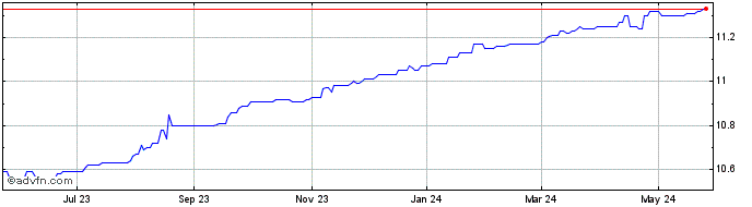 1 Year Finnovate Acquisition Share Price Chart
