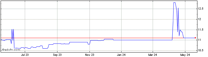 1 Year Finnovate Acquisition Share Price Chart