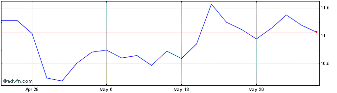 1 Month First Northwest Bancorp Share Price Chart