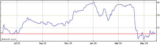 1 Year First Northwest Bancorp Share Price Chart