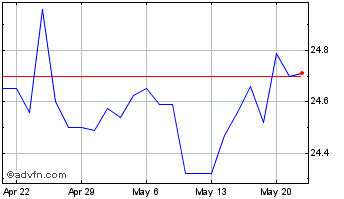 1 Month Finward Bancorp Chart