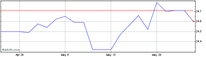 1 Month Finward Bancorp Share Price Chart