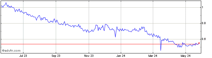 1 Year Forward Industries Share Price Chart