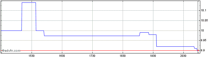 Intraday Fossil Share Price Chart for 04/5/2024