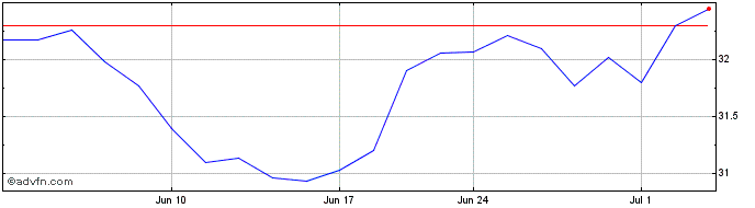 1 Month Fox Share Price Chart