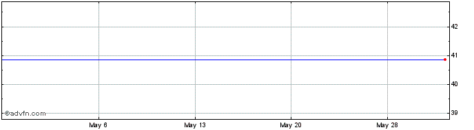 1 Month Fox Corporation Share Price Chart