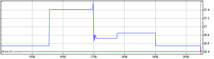 Intraday Franklin Financial Servi... Share Price Chart for 04/5/2024