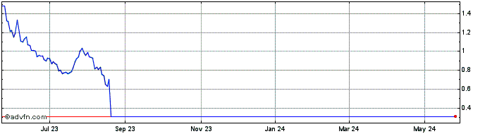 1 Year Republic First Bancorp Share Price Chart