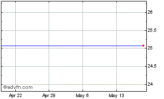 1 Month First Republic Preferred Capital Corp. - Preferred Stock, Convertible (MM) Chart