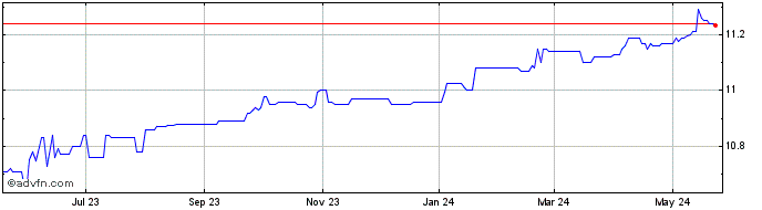 1 Year Fortune Rise Acquisition Share Price Chart