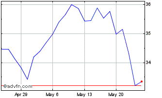 1 Month First Merchants Chart