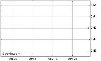 1 Month Frontier Airlines Hldgs (MM) Chart