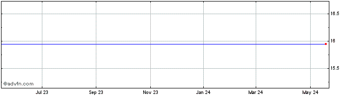 1 Year Fairpoint Communications, Inc. Share Price Chart