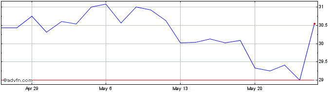 1 Month FRP Share Price Chart