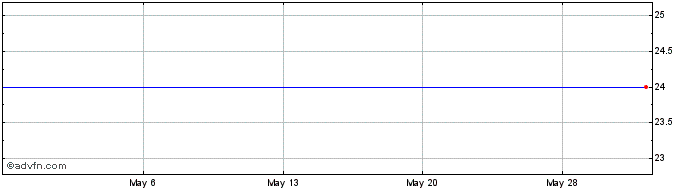 1 Month Forterra Share Price Chart