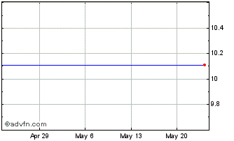 1 Month Federal Street Acquisition Corp. Chart