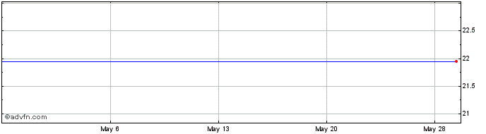 1 Month Fidelity Bancorp Share Price Chart