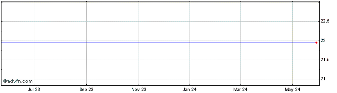 1 Year Fidelity Bancorp Share Price Chart