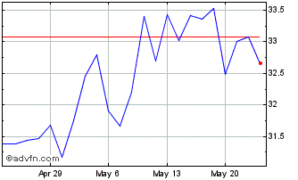 1 Month FS Bancorp Chart
