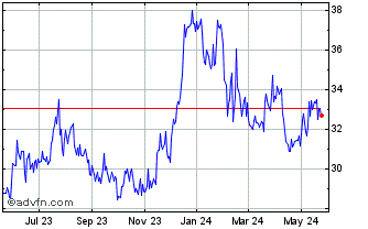 1 Year FS Bancorp Chart