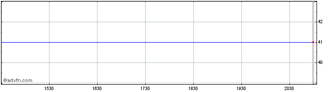 Intraday Fisher Communications Share Price Chart for 05/5/2024