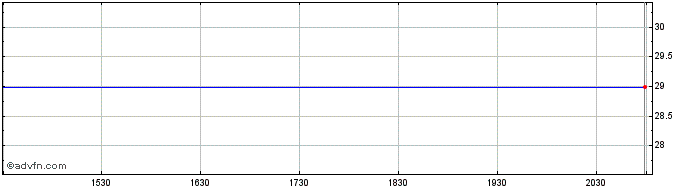 Intraday ForeScout Technologies Share Price Chart for 10/5/2024