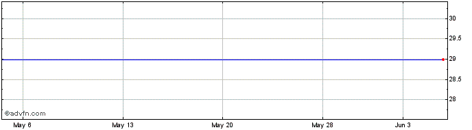 1 Month ForeScout Technologies Share Price Chart