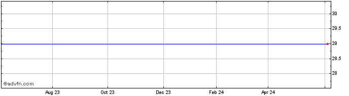 1 Year ForeScout Technologies Share Price Chart