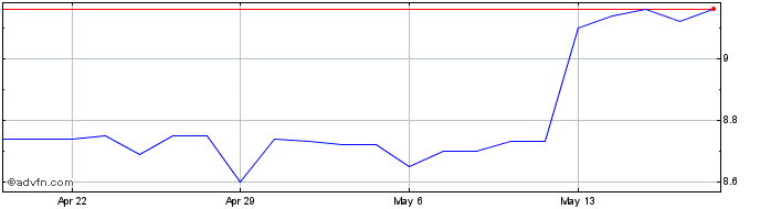 1 Month First Seacoast Bancorp Share Price Chart