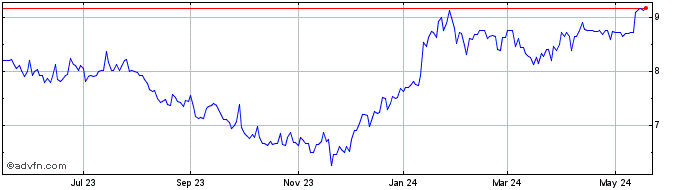 1 Year First Seacoast Bancorp Share Price Chart