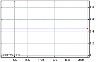 Intraday Fushi Copperweld, Inc. (MM) Chart