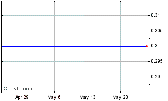 1 Month First State Bancorporation Chart