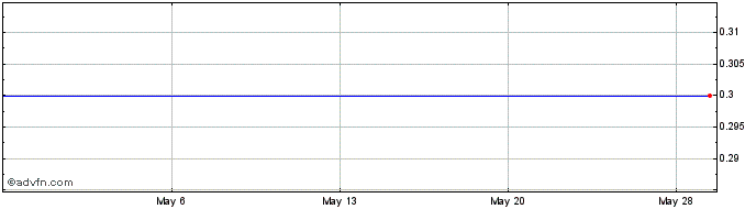 1 Month First State Bancorporation Share Price Chart