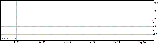 1 Year FTAC Athena Acquisition Share Price Chart