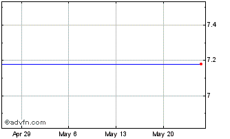 1 Month Funtalk China Holdings Limited (MM) Chart