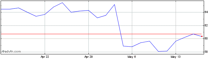1 Month Fortinet Share Price Chart