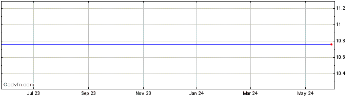 1 Year FTAC Olympus Acquisition Share Price Chart