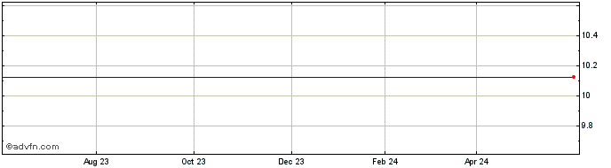 1 Year FTAC Parnassus Acquisition  Price Chart