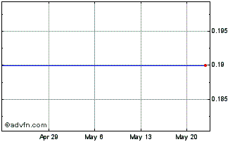 1 Month Fibertower Cp (MM) Chart