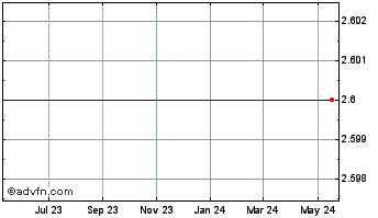 1 Year ROCKET FUEL INC. Chart