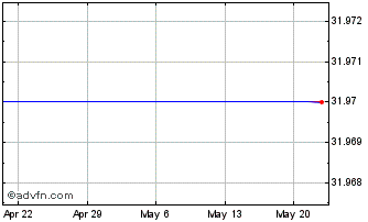 1 Month Fujifilm Holdings (MM) Chart