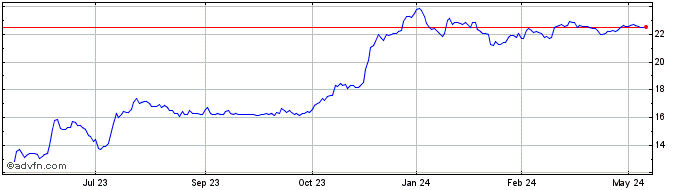 1 Year First United Share Price Chart