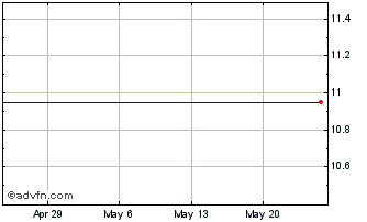 1 Month Furiex Pharmaceuticals (MM) Chart